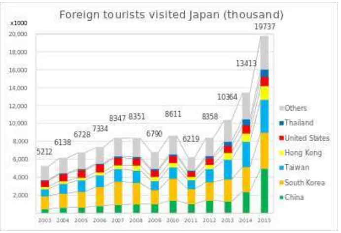 Tabel 4.2 Turis Asing yang Mengunjungi Jepang 