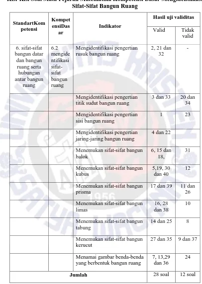 Tabel 3.6 Kisi-Kisi Soal Mata Pejaran Matematika Kompetensi Dasar Mengidentiikasi 