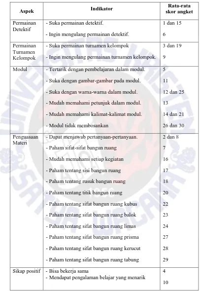 Tabel 3.7 Kisi-kisi Angket ResponSiswa Terhadap Rangkaian Pembelajaran 