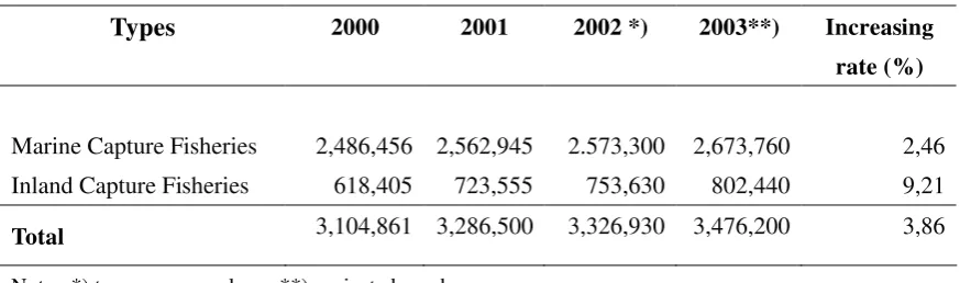 Table 1. Fisheries Potential and Production, 2003