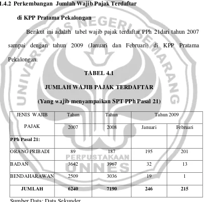 TABEL 4.1 JUMLAH WAJIB PAJAK TERDAFTAR  