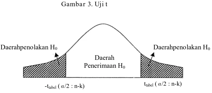 Gambar 3. Uji t 