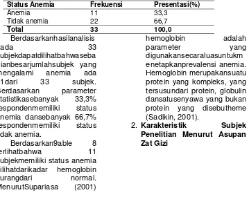 Tabel 8. Distribusi Frekuensi Subjek Berdasarkan Status Anemia 