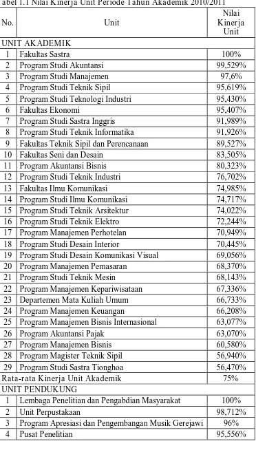 Tabel 1.1 Nilai Kinerja Unit Periode Tahun Akademik 2010/2011  Nilai 