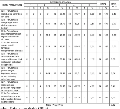 Tabel 4.8 – Distribusi Frekuensi Perceived Organizational Support (POS) 