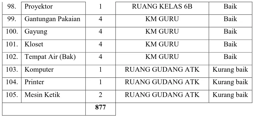 Tabel 2. Prasarana SD Negeri 4 Wates 