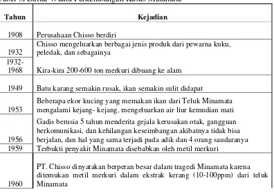Tabel 3. Daftar Waktu Perkembangan Kasus Minamata 