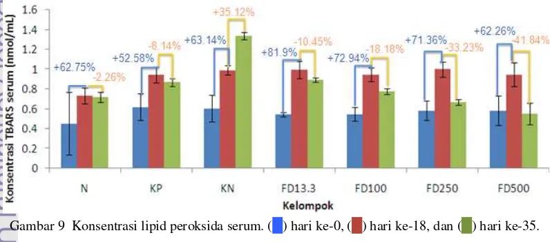 Gambar 9  Konsentrasi lipid peroksida serum. (   ) hari ke-0, (   ) hari ke-18, dan (   ) hari ke-35