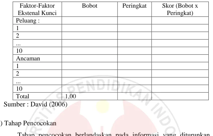 Tabel 3.5 Matriks EFE 