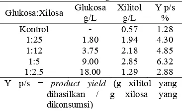 Gambar 6  Hubungan antara variasi rasio glukosa:xilosa dengan konsentrasi xilitol (g/L)