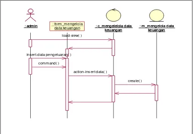 Gambar 3.6 Sequence Mengelola data keuangan 