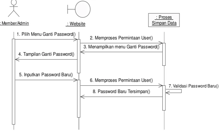 Gambar 3.11 Sequence Diagram pada Proses Testimoni 