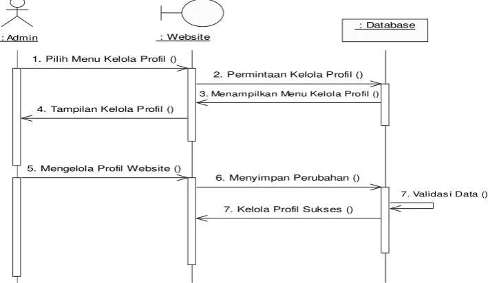 Gambar 3.12 Sequence Diagram pada Proses Cek Lapangan 