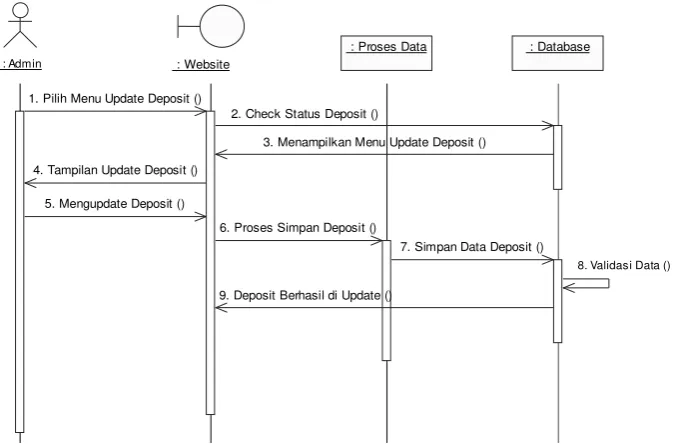 Gambar 3.15 Sequence Diagram pada Proses Manage Laporan 