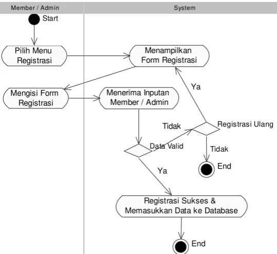 Gambar 3.17 Activity Diagram pada Proses Registrasi 