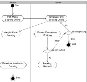 Gambar 3.18 Activity Diagram pada Proses Login 
