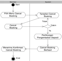 Gambar 3.20 Activity Diagram pada Proses Cancel Booking Online 