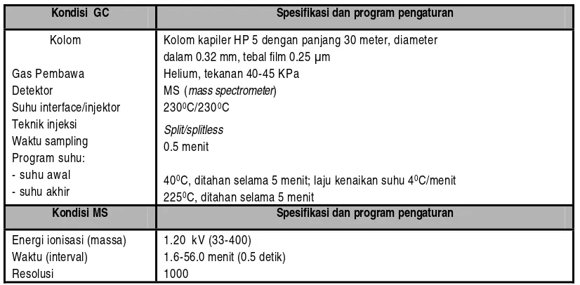 Tabel 1.  Kondisi, spesifikasi dan program pengaturan alat  GC-MS 