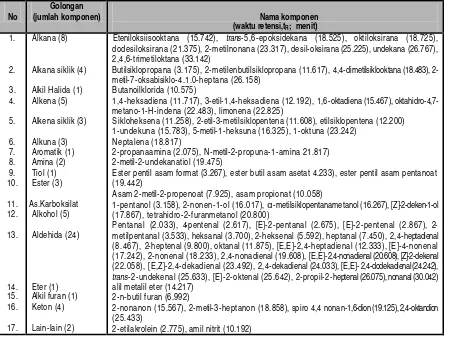 Tabel 2.  Prediksi komponen-komponen volatil dari gabungan tiga perlakuan terhadap serbuk biji atung (70 komponen) 