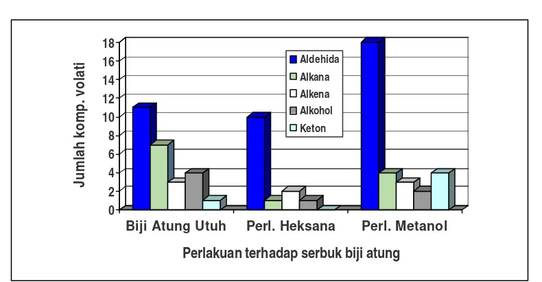 Gambar  2. Perbandingan jumlah komponen volatil dari golongan senyawa dominan pada tiga isolat volatil biji atung (3 perlakuan) 