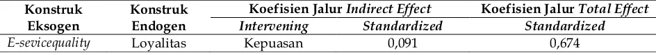 Tabel 3. Hasil Pengujian Pengaruh Tidak Langsung (Indirect Effect)