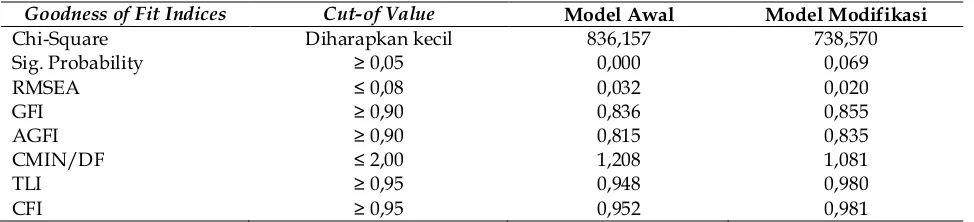Tabel 1. Evaluasi Goodness of Fit Indices Full Model Struktural