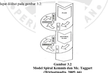 Gambar 3.2 Model Spiral Kemmis dan Mc. Taggart 