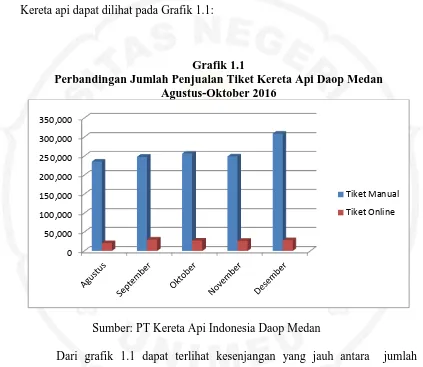 Grafik 1.1 Perbandingan Jumlah Penjualan Tiket Kereta Api Daop Medan 