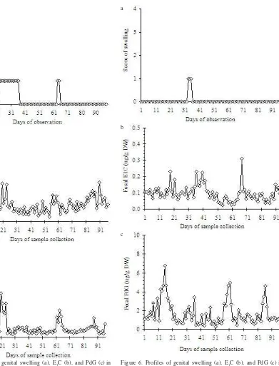 Figure 6. Profiles of genital swelling (a), E1C (b), and PdG (c) in