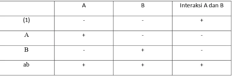 Tabel 2. Tabel konsep percobaan factorial design untuk dua level dan dua faktor 