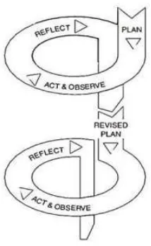 Gambar 1. Model Penelitian Tindakan Kelas Menurut Kemmis & McTaggart 