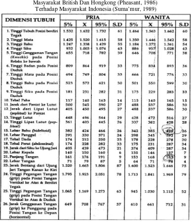 Tabel 2.1  Antropometri Masyarakat Indonesia Yang Didapat Dari Interpolasi Masyarakat British Dan Hongkong (Pheasant, 1986)  Terhadap Masyarakat Indonesia (Suma’mur, 1989) 