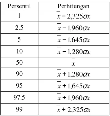 Tabel 2.3 Perhitungan Nilai Persentil 