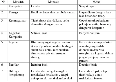 Tabel 2.4 Perbandingan Antara Manusia-Mesin Ditinjau dari Beberapa Aspek (Sritomo Wignjosoebroto, 2003)  