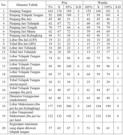 Tabel 2.3. Anthropometri Telapak Tangan Orang Indonesia (mm) 