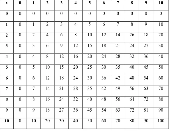 Tabel 1. Fakta Dasar Perkalian Bilangan (Sri Subarinah, 2006: 31) 