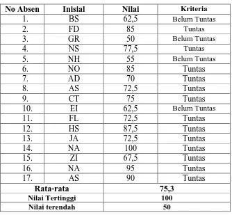 Tabel 8. Hasil Tes Siklus I 