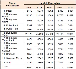 Tabel 2.1 Jumlah Penduduk Kabupaten Natuna 