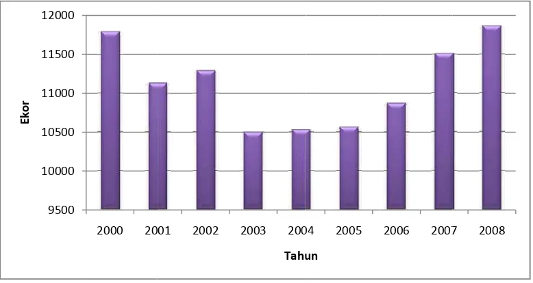 Gambar 1G      Pe               (D    200erkembanganDirektorat Jen09) n Populasi Sanderal Produapi Potong Tuksi Ternak dTahun 2000 dalam Badan- 2008 (X 10n Pusat Stati000 ekor) istik [BPS] 