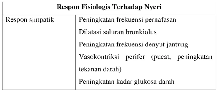 Tabel 2 Respon fisiologis terhadap nyeri 