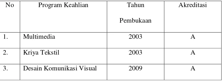 Tabel 2: Program Keahlian di SMK Negeri 2 Sewon 