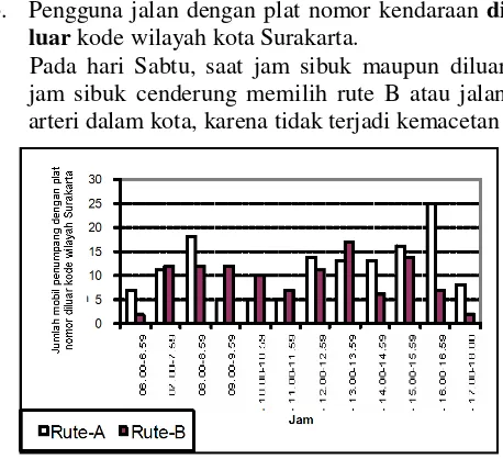 Gambar 6. Jumlah mobil penumpang dengan platnomor dalam kode wilayah  Surakarta.
