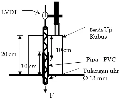Gambar 4. Peralatan pada pengujian modulus rupturedengan metode Third-Point Loading Method.