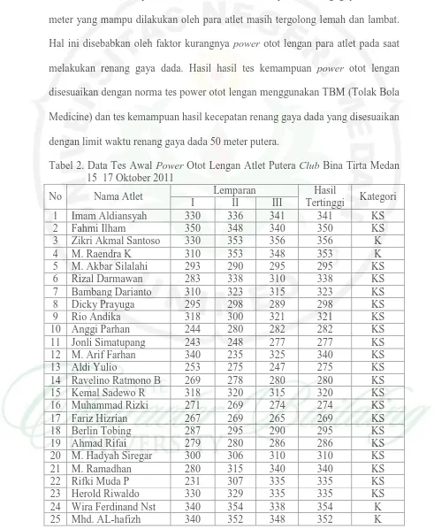 Tabel 2. Data Tes Awal Power Otot Lengan Atlet Putera Club Bina Tirta Medan 15  17 Oktober 2011 