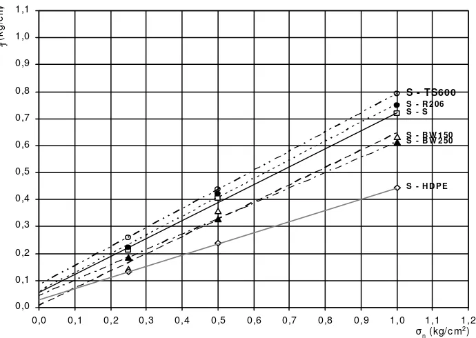 Gambar 2. Grafik hubungan �n dengan � untuk pasir dengan variasiinterface geotekstil dengan Dr = 50%.