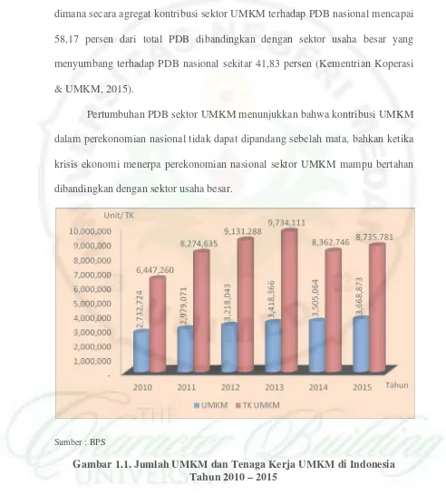 Gambar 1.1. Jumlah UMKM dan Tenaga Kerja UMKM di Indonesia 
