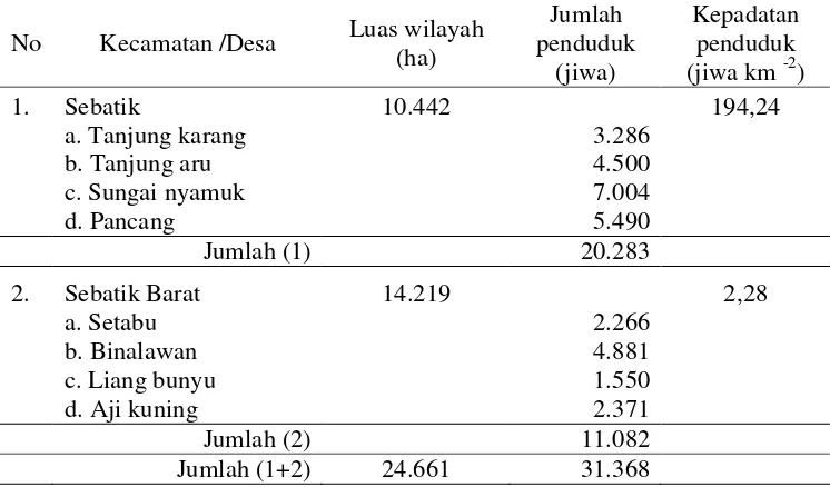 Tabel 2. Luas wilayah pada masing-masing kecamatan di Pulau Sebatik 