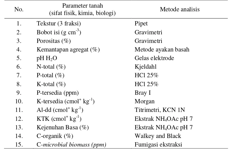 Tabel 6. Parameter dan metode analisis tanah 