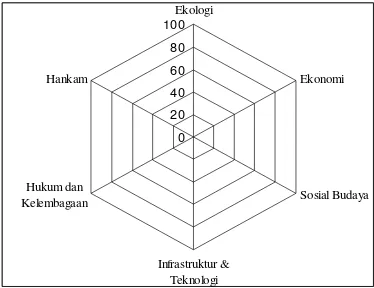 Gambar 8. Ilustrasi diagram layang-layang indeks keberlanjutan  