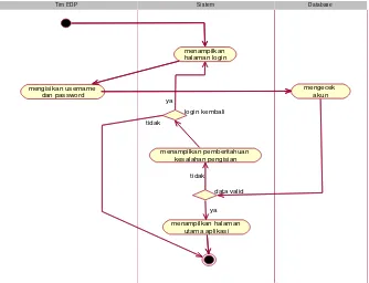 Tabel 3.4. Activity Diagram (memasukkan data prediksi) 